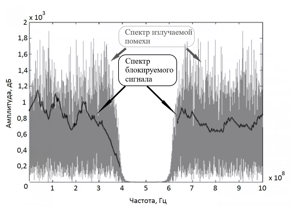 Амплитудный спектр типового сигнала и помехи